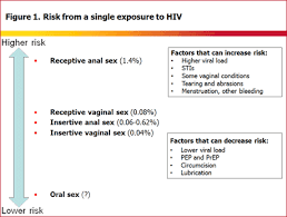 putting a number on it the risk from an exposure to hiv