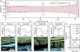 There is a voltage below which there is no action, the but a big part of the charging process is getting ions in and out of solid compounds. Dead Lithium Mass Transport Effects On Voltage Capacity And Failure Of Lithium Metal Anodes Journal Of Materials Chemistry A Rsc Publishing