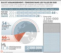 L'accès à l'eau potable dans le monde. L Acces De Tous A L Eau A Cede La Place Aux Interets Economiques L Humanite
