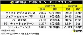 コリン・モリカワ (collin morikawa) のアイアン・スイングを正面と後から撮影したスローモーションの動画｜2020年全米プロのハイライト動画も 最初の動画は そのショット力が高く評価されている コリン・モリカワ (collin morikawa) のアイアン・スイングの正面と後ろから、そして、その下は 彼の. ã‚³ãƒªãƒ³ ãƒ¢ãƒªã‚«ãƒ¯ã®æ´»èºã§å‡ºã¦ãã‚‹ å·¦æ‰‹ãŒã‚¦ã‚£ãƒ¼ã‚¯ã‚°ãƒªãƒƒãƒ—ã®é¸æ‰‹ãŒå¢—ãˆã‚‹å¯èƒ½æ€§ Spaia ã‚¹ãƒ'ã‚¤ã‚¢