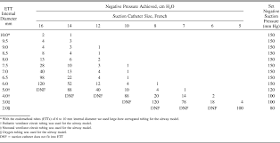 Suction Catheter Size An Assessment And Comparison Of 3