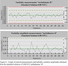 Evaluation Of Turbidity Measuring Instruments Using