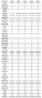 Marantz Receiver Comparison Features Step Chart