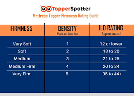 How Thick Should Mattress Toppers Be In Depth Guide Including Charts And Comparison Tables Topperspotter Comprehensive Mattress Topper Guides And Reviews
