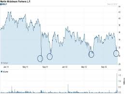 Martin Midstream Partners A 9 Yielder I Plan To Add To My