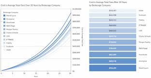 Average Adviser Fees Charged By Brokerage Fees Are Declining