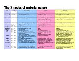 3 Modes Of Nature Chart
