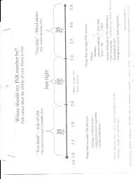 coumadin level chart very helpful if you like visuals inr