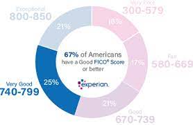 A good credit score supported by a strong credit history is the key to getting a credit card. 740 Credit Score Is It Good Or Bad