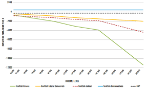 The Role Of Income Tax In Scotlands Budget Gov Scot