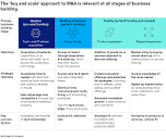 Scaling growth through mergers and acquisitions | McKinsey