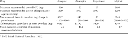 Amount Taken In Overdose Of Each Antipsychotic Agent With