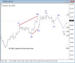 Channel Pattern Trading Stock Chart Analysis Stock