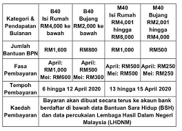 Berumur 40 hingga 59 tahun. Bantuan Prihatin Nasional Cash Aid To Be Disbursed Earlier Starting 6 April