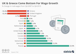 Chart Uk Greece Come Bottom For Wage Growth Statista