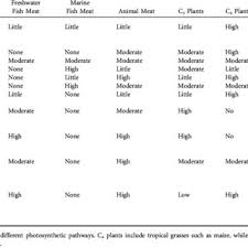 Dietary Inferences From Reported Isotopic Composition Of