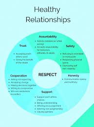Wow Take A Look At This Goody Definitely A Great Guideline For People To Learn Healthy Relationships Relationship Relationship Tips