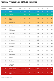 2021 european championship live 14:00 (synchronized swimming). Portuguese Primeira Liga State Of Play As Portugal Returns To Action