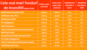 3ts catalyst românia şi 3ts cee fund iii; Bancherul Fondurile Mutuale Nu Mai Reprezinta O Alternativa La Depozitele Bancare Continua Sa Piarda Investitori Din Cauza Randamentelor Mai Mici Decat Dobanda La Depozite