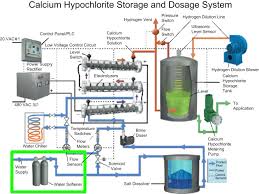 Calcium Hypochlorite An Overview Sciencedirect Topics