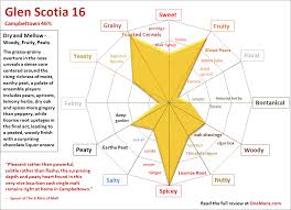 Chart Glen Scotia 16 One Mans Malt