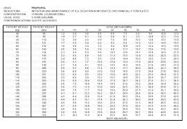 Fourteen Gauge Propofol Dosing Chart