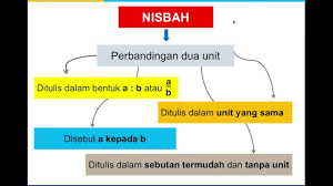 Nisbah dan kadaran matematik upsr darjah 4 chp nisbah dan kadaran. Unit 10 Nisbah Kadaran Math Tahun 6 Oleh Cikgutawfiq Youtube