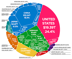 visualize the entire global economy in one chart