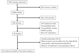 Nitrofurantoin S Efficacy And Safety As Prophylaxis For Urinary Tract Infections A Systematic Review Of The Literature And Meta Analysis Of Controlled Trials Clinical Microbiology And Infection