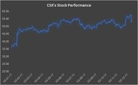 Could The Demise Of Csxs Ceo Be Another Reason For Its