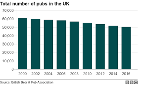 Pubs In Danger Six Charts On How The British Drink Bbc News