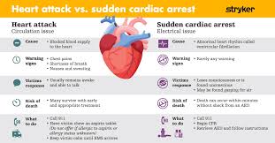 Cardiac arrest can happen after or while recovering from a heart attack. Heartattack Twitter Search