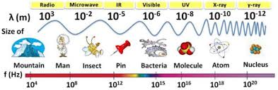 2 Electromagnetic Spectrum Microwave Frequencies Range