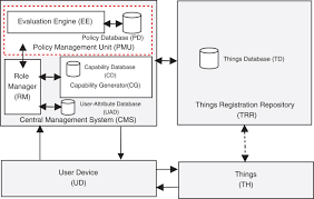 Press the space key then arrow keys to make a selection. Access Control For Internet Of Things Enabled Assistive Technologies An Architecture Challenges And Requirements Sciencedirect