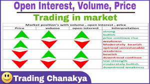 Trading With Open Interest Volume And Interpretation Chart By Trading Chanakya