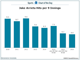 + similar pitchers to jake arrieta based on velocity and movement: Crazy Stats Show Just How Dominant Cubs Pitcher Jake Arrieta Has Been