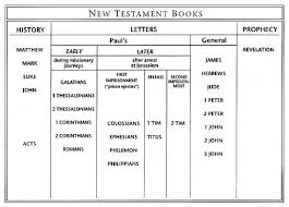 The Bible Pt 5 Outline Of The New Testament Books Grace Fellowship New Testament Books Bible Study Group Bible Facts