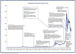 History Of Bitcoin Currency Exchange Rates