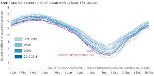 Graph Of Daily Arctic Ice Extent Through 2019 Large Noaa