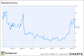 Attention Biotech Investors Stop Looking At Share Price