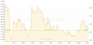 Gold Price Recap March 16 March 20