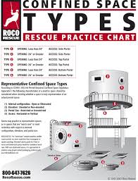 Confined Space Types Chart Roco Rescue Online