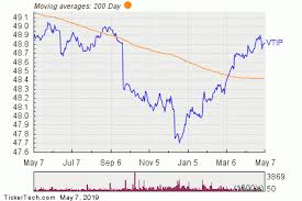 vanguard short term inflation protected securities etf