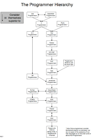 71 Paradigmatic Program Hierarchy Chart