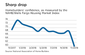 Together they have raised over 0 between their estimated. Nov Nahb Housing Index Drops As Affordability Issues Persist Bond Buyer