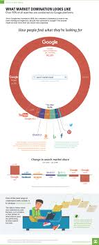 How Google retains more than 90% of market share - Business Insider