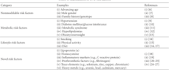 Understanding how your test results correlate to risk factors can help you make positive changes in your health habits for a longer and healthier life. Pdf Heavy Metal Poisoning And Cardiovascular Disease Semantic Scholar