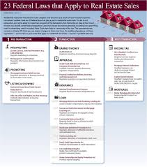 23 Federal Laws That Apply To Real Estate Sales Real Estate Sales Real Estate Education Real Estate
