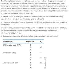 solved the following table shows the boring log at a site