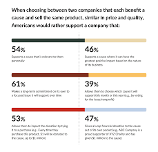 Choosing one of the best charities to donate to among the ones we mentioned above it's a. 5 Ways Supporting Charities Benefit Your Ecommerce Business Mageworx Blog